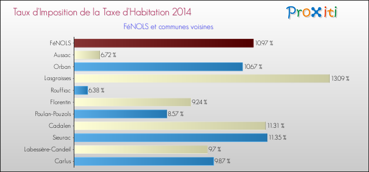 Taux d'imposition de la taxe d'habitation 2014 pour FéNOLS et les communes proches Comparaison des taux d'imposition de la taxe d'habitation 2014 pour FéNOLS et les communes voisines
