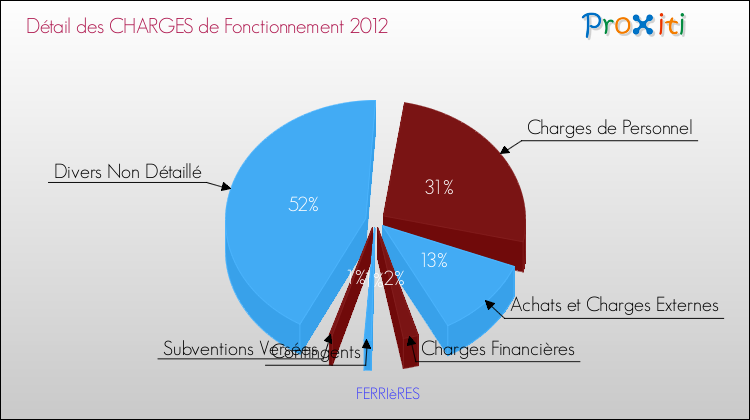 Décomposition des Charges de Fonctionnement 2012 de la commune de FERRIèRES Charges de Fonctionnement 2012 pour la commune de FERRIèRES