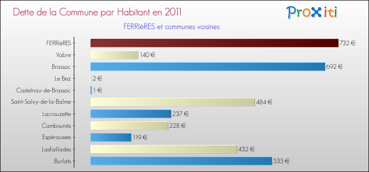 Dette par habitant de la commune en 2011 pour FERRIèRES et les communes proches Comparaison de la dette par habitant de la commune en 2011 pour FERRIèRES et les communes voisines