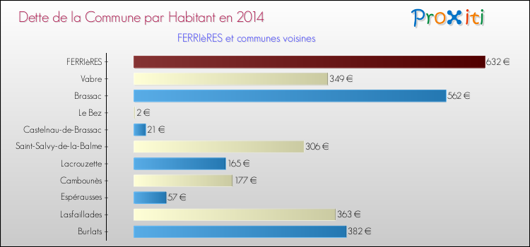 Dette par habitant de la commune en 2014 pour FERRIèRES et les communes proches Comparaison de la dette par habitant de la commune en 2014 pour FERRIèRES et les communes voisines