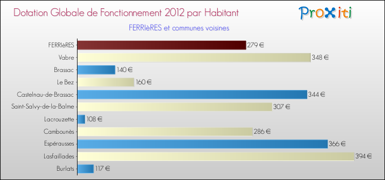 Montant des dotations globales de fonctionnement DGF par Habitant pour FERRIèRES et les communes proches Comparaison des des dotations globales de fonctionnement DGF par habitant pour FERRIèRES et les communes voisines