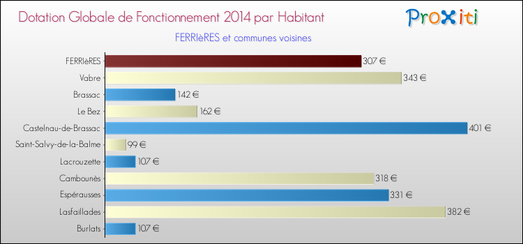 Montant des dotations globales de fonctionnement DGF par Habitant pour FERRIèRES et les communes proches en 2014. Comparaison des des dotations globales de fonctionnement DGF par habitant pour FERRIèRES et les communes voisines en 2014.