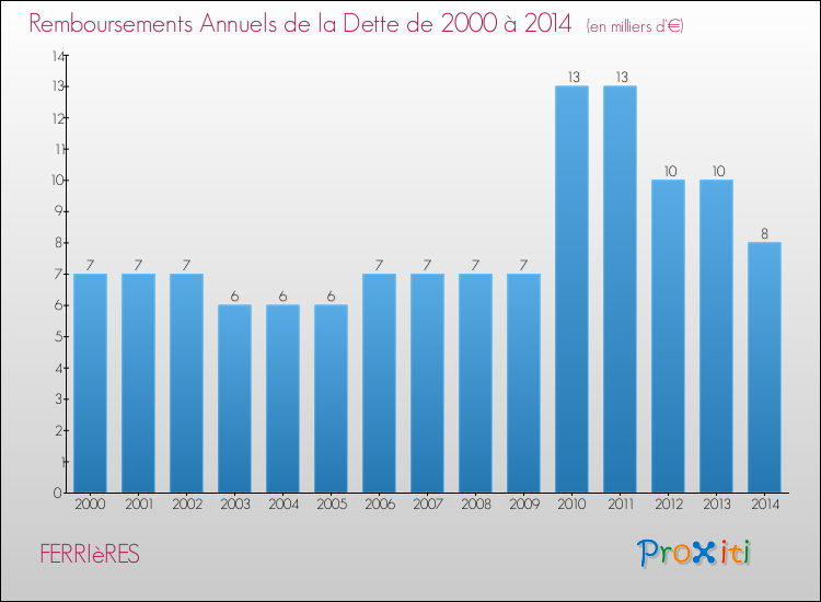 Evolution de l'annuité de la dette pour la commune de FERRIèRES de 2000 à 2014 Annuités de la dette pour FERRIèRES de 2000 à 2014