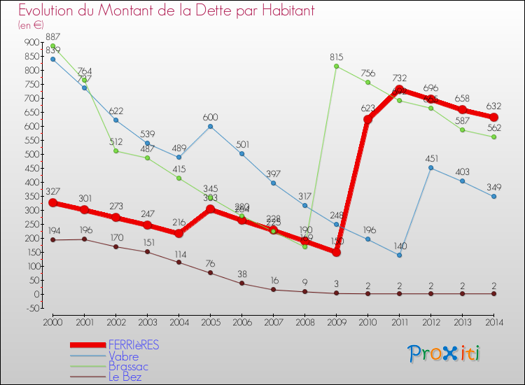 Evolution de la dette par habitant pour la commune de FERRIèRES et les communes proches de 2000 à 2014 Comparaison de la dette par habitant pour FERRIèRES et les communes voisines de 2000 à 2014