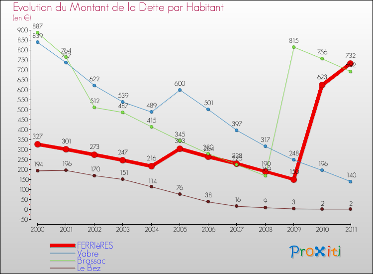 Evolution de la dette par habitant pour la commune de FERRIèRES et les communes proches Comparaison de la dette par habitant pour FERRIèRES et les communes voisines