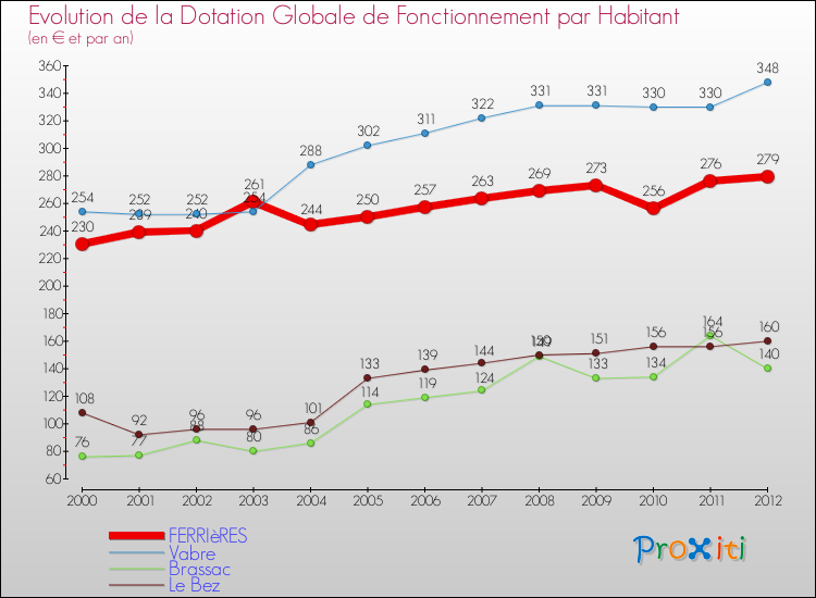 Evolution et montant de la dotation globale de fonctionnement par Habitant pour FERRIèRES et les communes proches Comparaison des dotations globales de fonctionnement par habitant pour FERRIèRES et les communes voisines