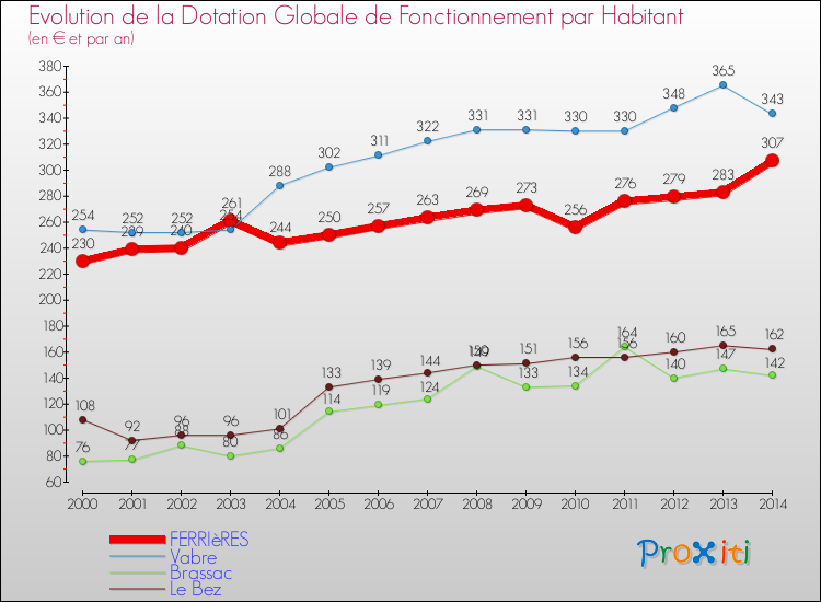 Evolution et montant de la dotation globale de fonctionnement par Habitant pour FERRIèRES et les communes proches de 2000 à 2014. Comparaison des dotations globales de fonctionnement par habitant pour FERRIèRES et les communes voisines de 2000 à 2014.