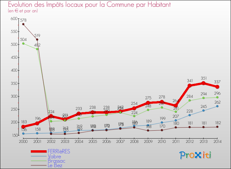 Evolution et montant des impôts locaux par Habitant pour FERRIèRES et les communes proches de 2000 à 2014 Comparaison des impôts locaux par habitant pour FERRIèRES et les communes voisines de 2000 à 2014