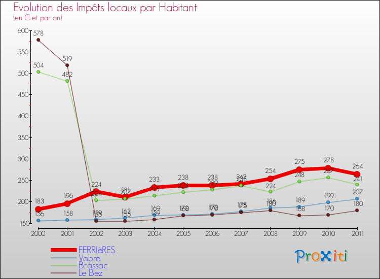 Evolution et montant des impôts locaux par Habitant pour FERRIèRES et les communes proches Comparaison des impôts locaux par habitant pour FERRIèRES et les communes voisines