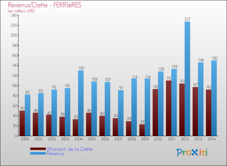 Evolution comparée de la dette et des revenus pour la commune de FERRIèRES de 2000 à 2014 Comparaison de la dette et des revenus pour FERRIèRES de 2000 à 2014