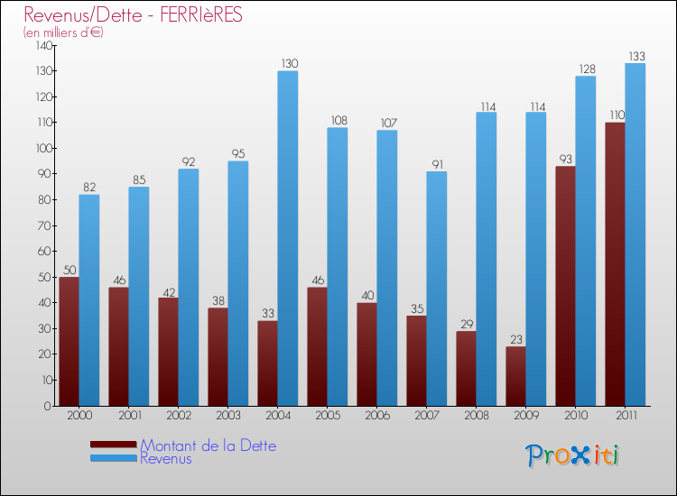 Evolution comparée de la dette et des revenus pour la commune de FERRIèRES de 2000 à 2011 Comparaison de la dette et des revenus pour FERRIèRES de 2000 à 2011