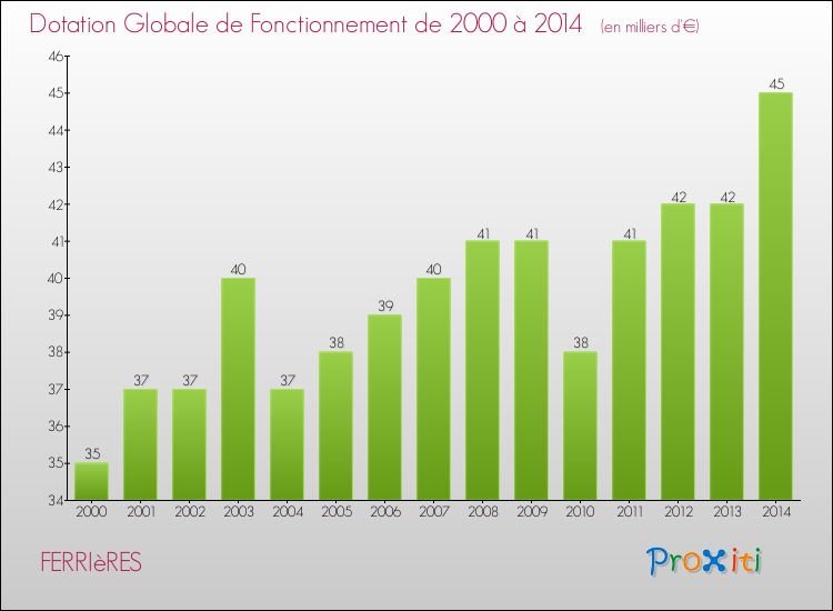 Evolution du montant de la Dotation Globale de Fonctionnement pour la commune de FERRIèRES de 2000 à 2014 Evolution du montant de la Dotation Globale de Fonctionnement pour FERRIèRES de 2000 à 2014