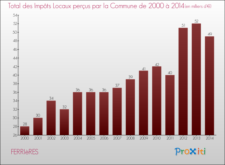 Evolution des Impôts Locaux pour la commune de FERRIèRES de 2000 à 2014 Evolution des Impôts Locaux pour FERRIèRES de 2000 à 2014