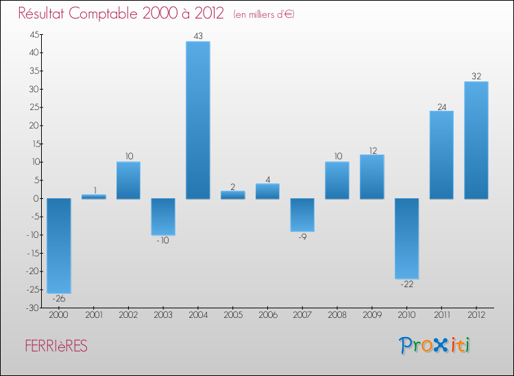 Evolution du résultat comptable pour la commune de FERRIèRES de 2000 à 2012 Evolution du résultat comptable pour FERRIèRES de 2000 à 2012