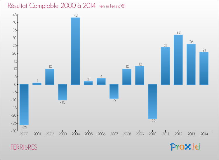 Evolution du résultat comptable pour la commune de FERRIèRES de 2000 à 2014 Evolution du résultat comptable pour FERRIèRES de 2000 à 2014