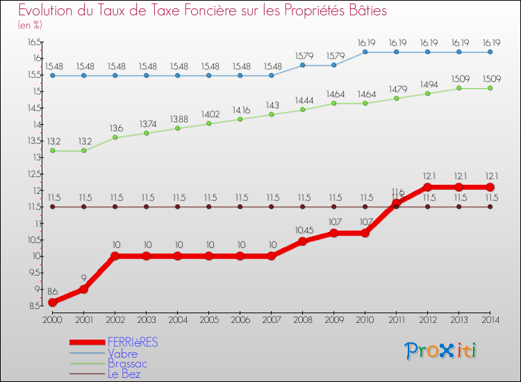 Evolution du taux de la taxe foncière sur le bati pour FERRIèRES et les communes proches de 2000 à 2014 Comparaison des taux de taxe foncière sur le bati pour FERRIèRES et les communes voisines de 2000 à 2014