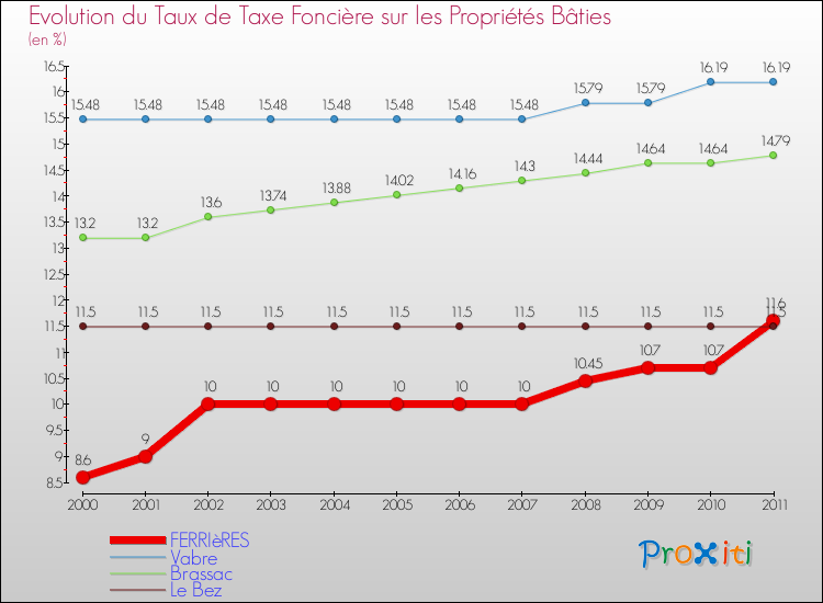 Evolution du taux de la taxe foncière sur le bati pour FERRIèRES et les communes proches Comparaison des taux de taxe foncière sur le bati pour FERRIèRES et les communes voisines