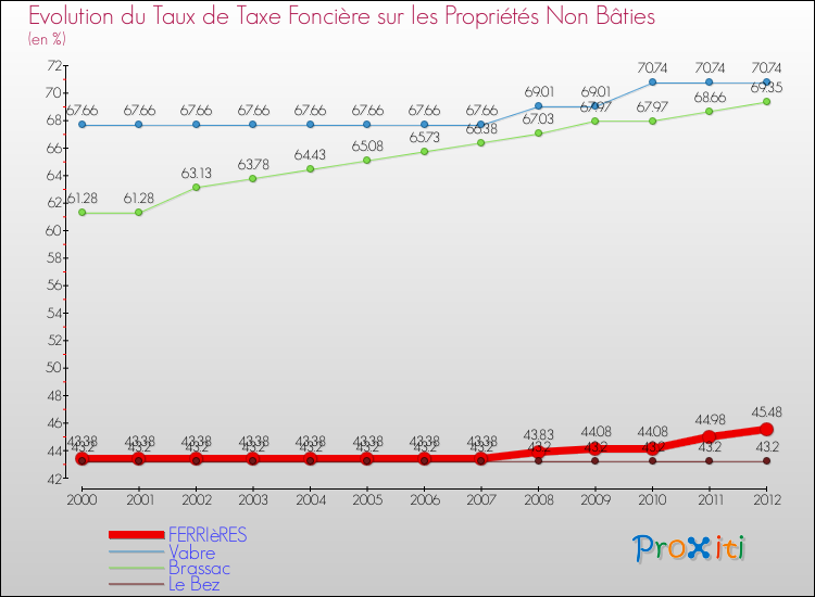 Evolution du taux de la taxe foncière sur les immeubles et terrains non batis pour FERRIèRES et les communes proches de 2000 à 2012 Comparaison des taux de la taxe foncière sur les immeubles et terrains non batis pour FERRIèRES et les communes voisines de 2000 à 2012