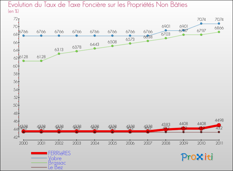 Evolution du taux de la taxe foncière sur les immeubles et terrains non batis pour FERRIèRES et les communes proches Comparaison des taux de la taxe foncière sur les immeubles et terrains non batis pour FERRIèRES et les communes voisines