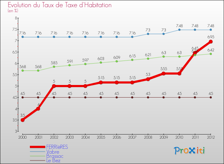 Evolution du taux de la taxe d'habitation pour FERRIèRES et les communes proches Comparaison des taux de la taxe d'habitation pour FERRIèRES et les communes voisines