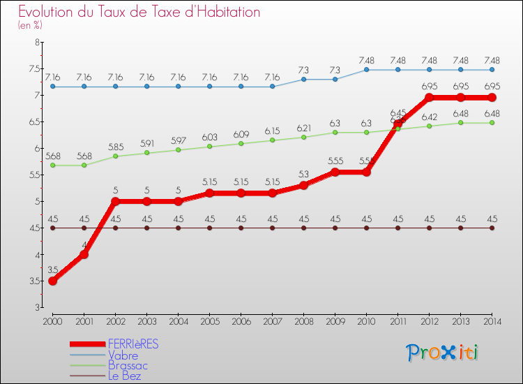 Evolution du taux de la taxe d'habitation pour FERRIèRES et les communes proches de 2000 à 2014 Comparaison des taux de la taxe d'habitation pour FERRIèRES et les communes voisines de 2000 à 2014