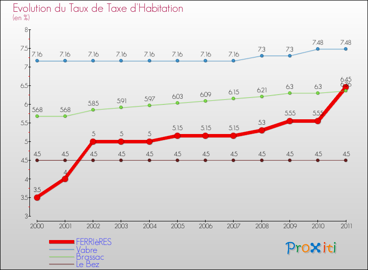 Evolution du taux de la taxe d'habitation pour FERRIèRES et les communes proches Comparaison des taux de la taxe d'habitation pour FERRIèRES et les communes voisines