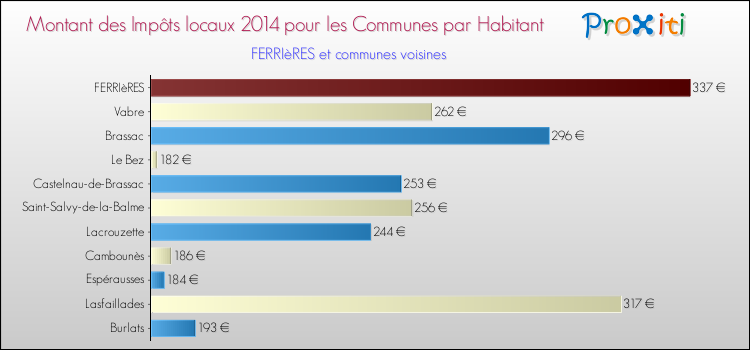 Montant des impôts locaux par Habitant pour FERRIèRES et les communes proches en 2014 Comparaison des impôts locaux par habitant pour FERRIèRES et les communes voisines en 2014