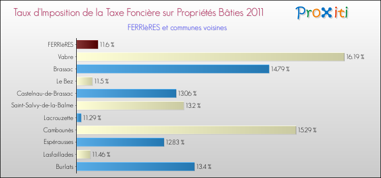 Taux d'imposition de la taxe foncière sur le bati 2011 pour FERRIèRES et les communes proches Comparaison des taux d'imposition de la taxe foncière sur le bati 2011 pour FERRIèRES et les communes voisines