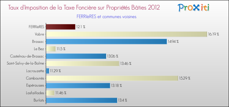 Taux d'imposition de la taxe foncière sur le bati 2012 pour FERRIèRES et les communes proches Comparaison des taux d'imposition de la taxe foncière sur le bati 2012 pour FERRIèRES et les communes voisines