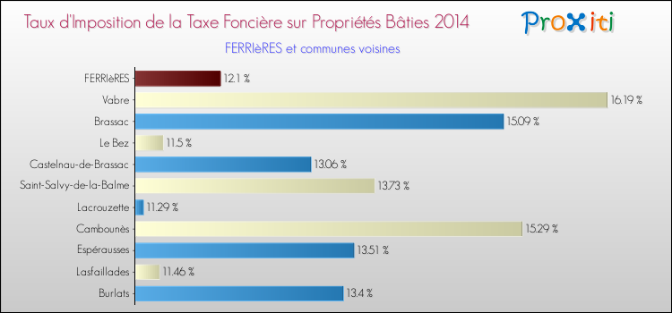 Taux d'imposition de la taxe foncière sur le bati 2014 pour FERRIèRES et les communes proches Comparaison des taux d'imposition de la taxe foncière sur le bati 2014 pour FERRIèRES et les communes voisines