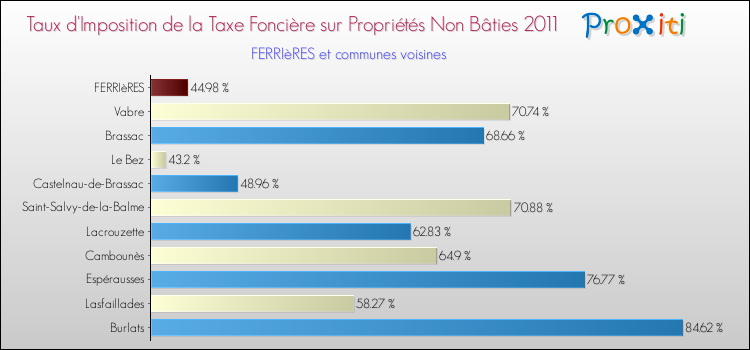 Taux d'imposition de la taxe foncière sur les immeubles et terrains non batis 2011 pour FERRIèRES et les communes proches Comparaison des taux d'imposition de la taxe foncière sur les immeubles et terrains non batis 2011 pour FERRIèRES et les communes voisines