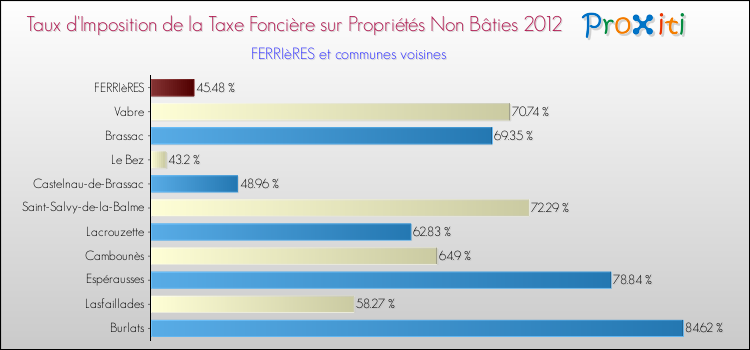 Taux d'imposition de la taxe foncière sur les immeubles et terrains non batis 2012 pour FERRIèRES et les communes proches Comparaison des taux d'imposition de la taxe foncière sur les immeubles et terrains non batis 2012 pour FERRIèRES et les communes voisines