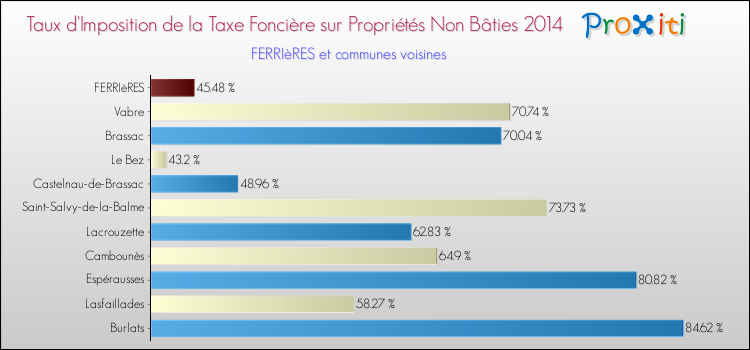 Taux d'imposition de la taxe foncière sur les immeubles et terrains non batis 2014 pour FERRIèRES et les communes proches Comparaison des taux d'imposition de la taxe foncière sur les immeubles et terrains non batis 2014 pour FERRIèRES et les communes voisines