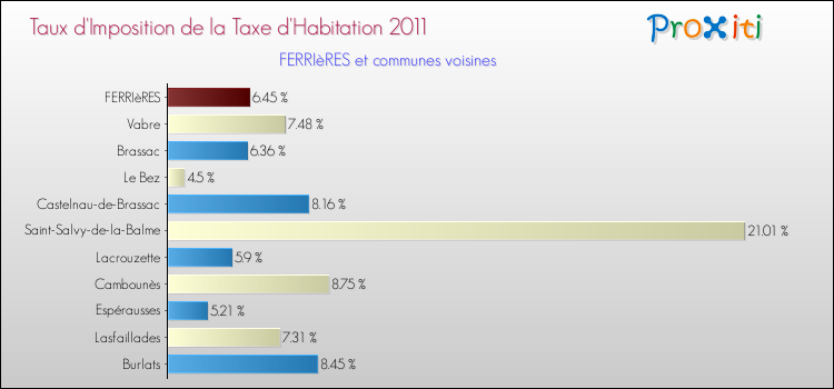 Taux d'imposition de la taxe d'habitation 2011 pour FERRIèRES et les communes proches Comparaison des taux d'imposition de la taxe d'habitation 2011 pour FERRIèRES et les communes voisines