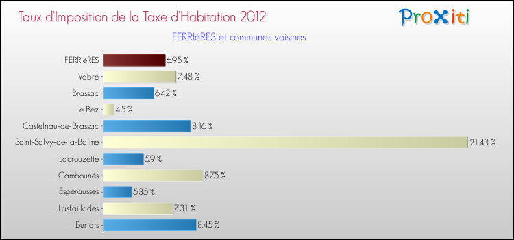 Taux d'imposition de la taxe d'habitation 2012 pour FERRIèRES et les communes proches Comparaison des taux d'imposition de la taxe d'habitation 2012 pour FERRIèRES et les communes voisines