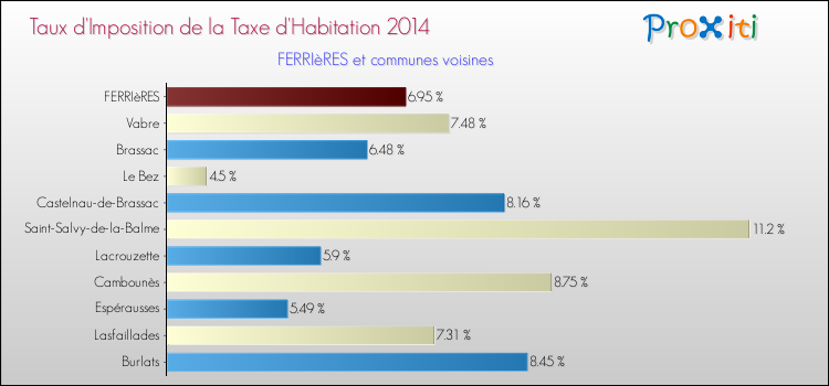 Taux d'imposition de la taxe d'habitation 2014 pour FERRIèRES et les communes proches Comparaison des taux d'imposition de la taxe d'habitation 2014 pour FERRIèRES et les communes voisines
