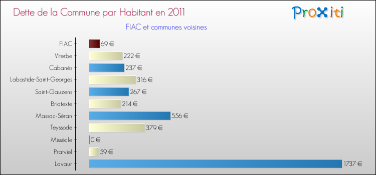 Dette par habitant de la commune en 2011 pour FIAC et les communes proches Comparaison de la dette par habitant de la commune en 2011 pour FIAC et les communes voisines