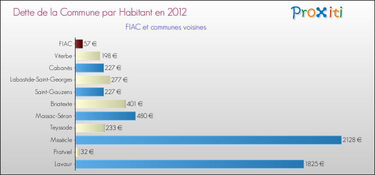Dette par habitant de la commune en 2012 pour FIAC et les communes proches Comparaison de la dette par habitant de la commune en 2012 pour FIAC et les communes voisines