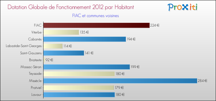 Montant des dotations globales de fonctionnement DGF par Habitant pour FIAC et les communes proches Comparaison des des dotations globales de fonctionnement DGF par habitant pour FIAC et les communes voisines