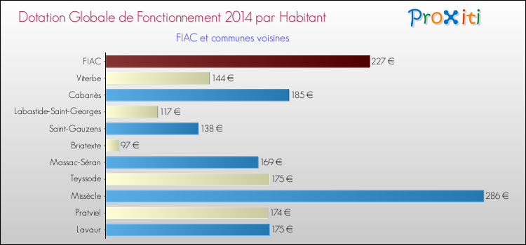 Montant des dotations globales de fonctionnement DGF par Habitant pour FIAC et les communes proches en 2014. Comparaison des des dotations globales de fonctionnement DGF par habitant pour FIAC et les communes voisines en 2014.