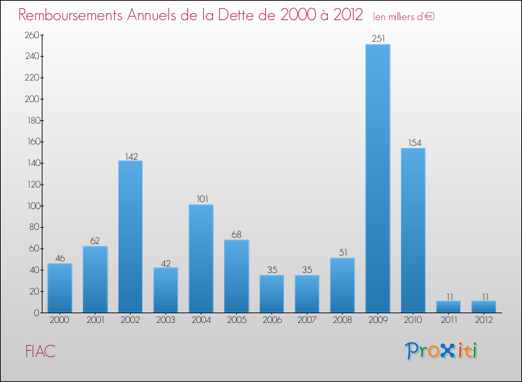 Evolution de l'annuité de la dette pour la commune de FIAC de 2000 à 2012 Annuités de la dette pour FIAC de 2000 à 2012