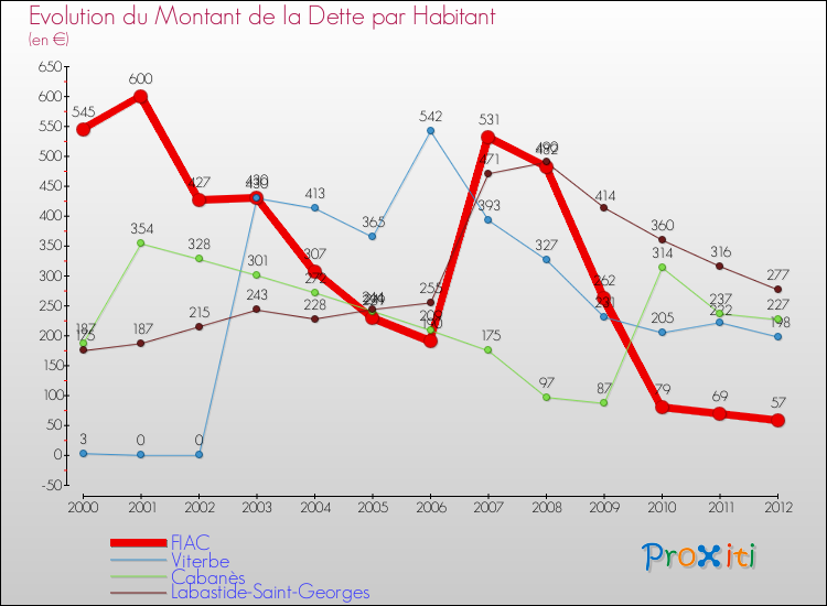 Evolution de la dette par habitant pour la commune de FIAC et les communes proches de 2000 à 2012 Comparaison de la dette par habitant pour FIAC et les communes voisines de 2000 à 2012