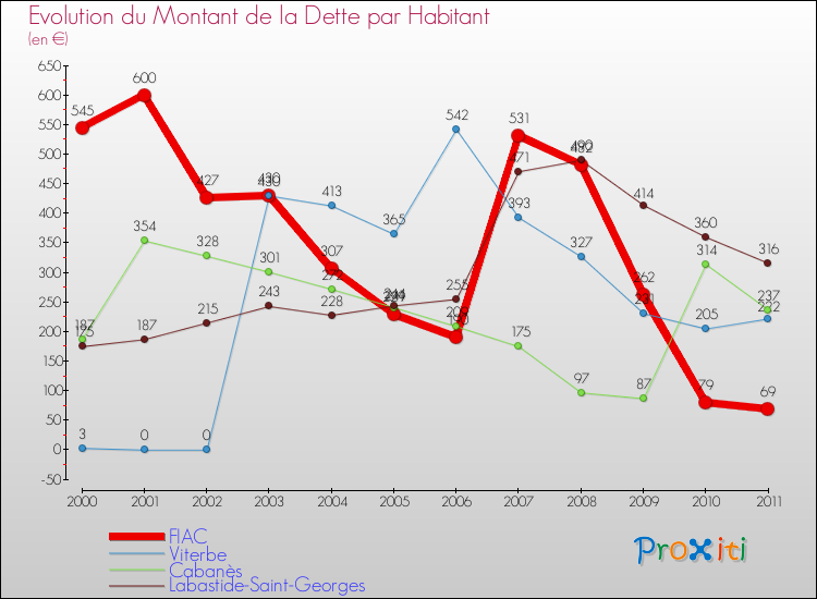 Evolution de la dette par habitant pour la commune de FIAC et les communes proches Comparaison de la dette par habitant pour FIAC et les communes voisines