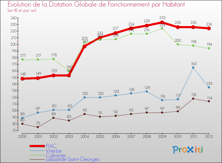 Evolution et montant de la dotation globale de fonctionnement par Habitant pour FIAC et les communes proches Comparaison des dotations globales de fonctionnement par habitant pour FIAC et les communes voisines