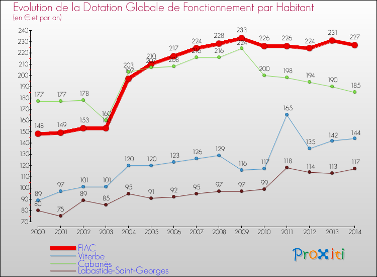 Evolution et montant de la dotation globale de fonctionnement par Habitant pour FIAC et les communes proches de 2000 à 2014. Comparaison des dotations globales de fonctionnement par habitant pour FIAC et les communes voisines de 2000 à 2014.