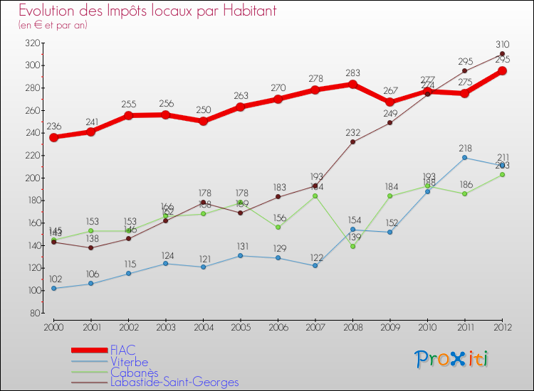 Evolution et montant des impôts locaux par Habitant pour FIAC et les communes proches Comparaison des impôts locaux par habitant pour FIAC et les communes voisines
