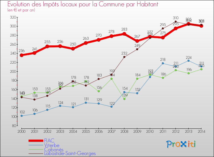 Evolution et montant des impôts locaux par Habitant pour FIAC et les communes proches de 2000 à 2014 Comparaison des impôts locaux par habitant pour FIAC et les communes voisines de 2000 à 2014