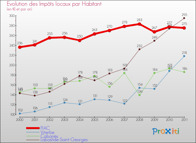Evolution et montant des impôts locaux par Habitant pour FIAC et les communes proches Comparaison des impôts locaux par habitant pour FIAC et les communes voisines