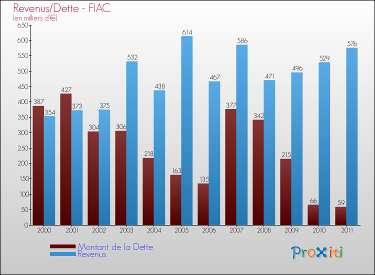 Evolution comparée de la dette et des revenus pour la commune de FIAC de 2000 à 2011 Comparaison de la dette et des revenus pour FIAC de 2000 à 2011