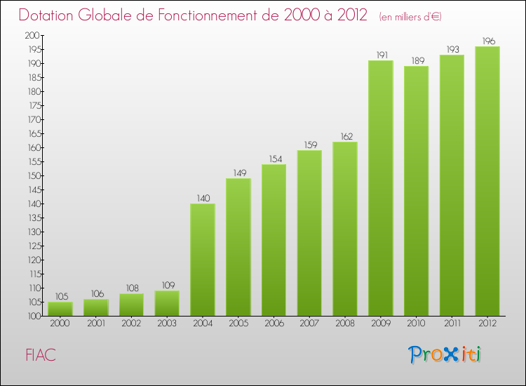 Evolution du montant de la Dotation Globale de Fonctionnement pour la commune de FIAC de 2000 à 2012 Evolution du montant de la Dotation Globale de Fonctionnement pour FIAC de 2000 à 2012